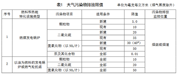 河北排放要求1