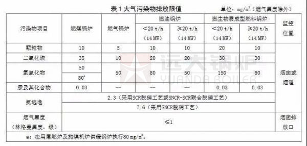 河北鍋爐大氣污染物排放標準