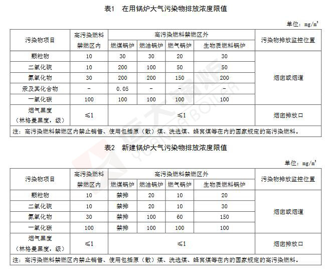 成都2020年鍋爐排放標準