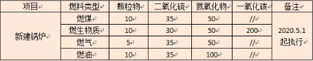 山西省鍋爐大氣污染物排放標(biāo)準(zhǔn)3